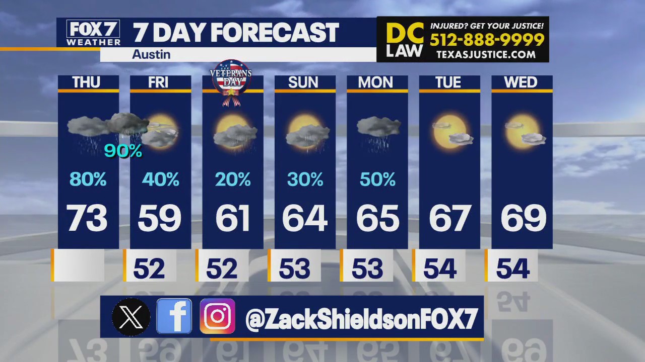 Austin weather: Cold front drops temps to 50s