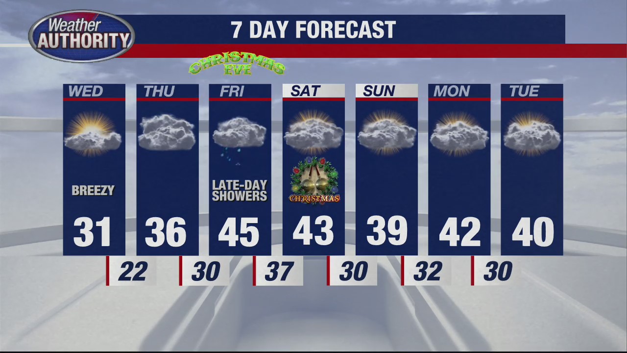 A little chillier for Wednesday