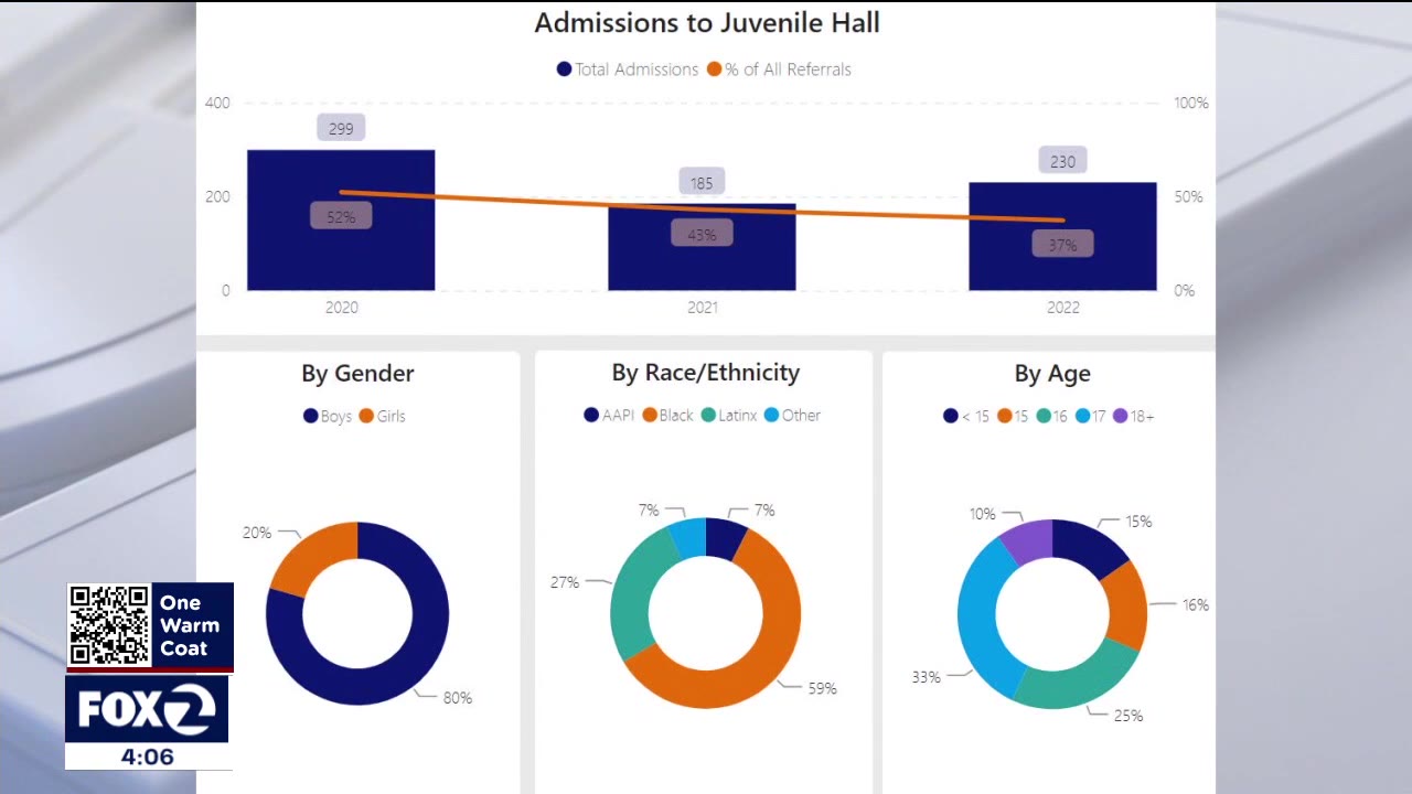 New SF juvenile justice system data available through online, interactive dashboard
