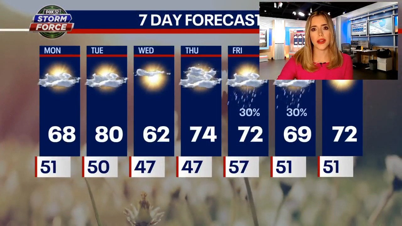Chicago weather: Mild Monday and toasty Tuesday