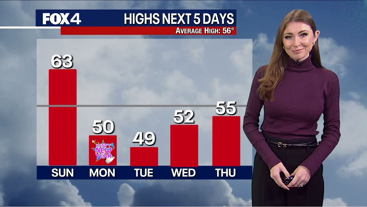 7 Day Forecast