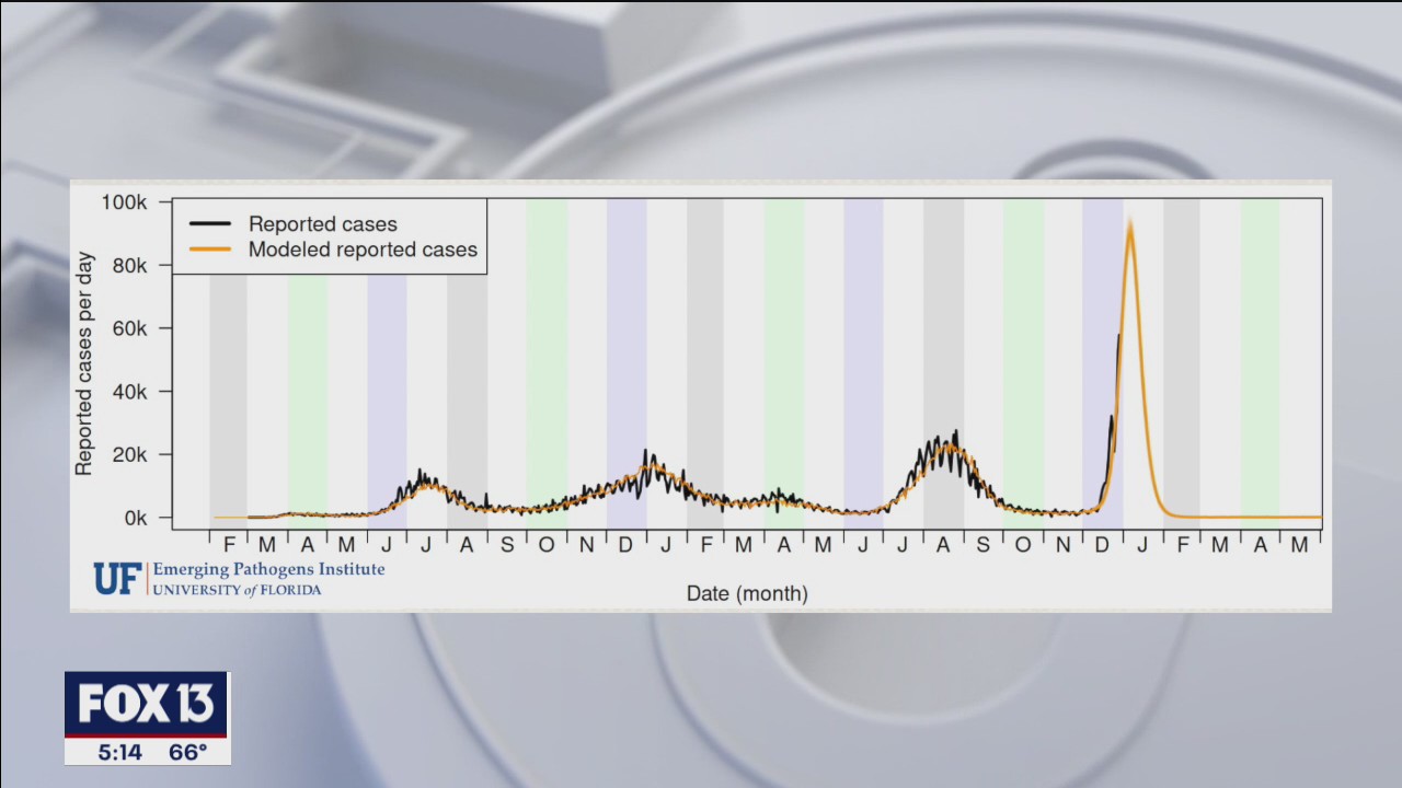 Omicron wave could soon reach its peak in the US