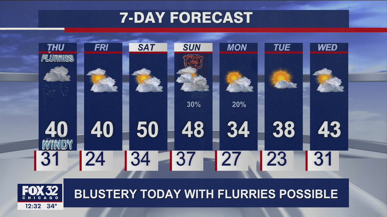 Afternoon forecast for Chicagoland on Nov. 18th