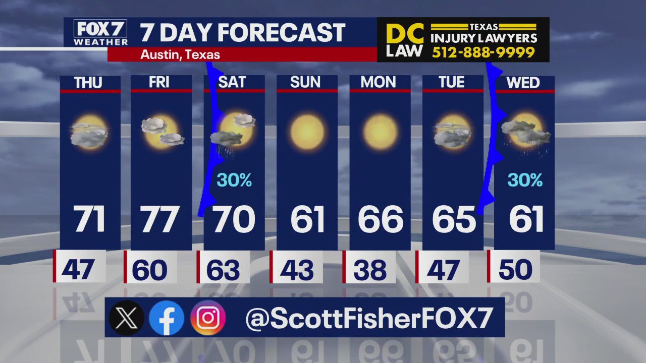 Austin weather: Cold fronts are on the way