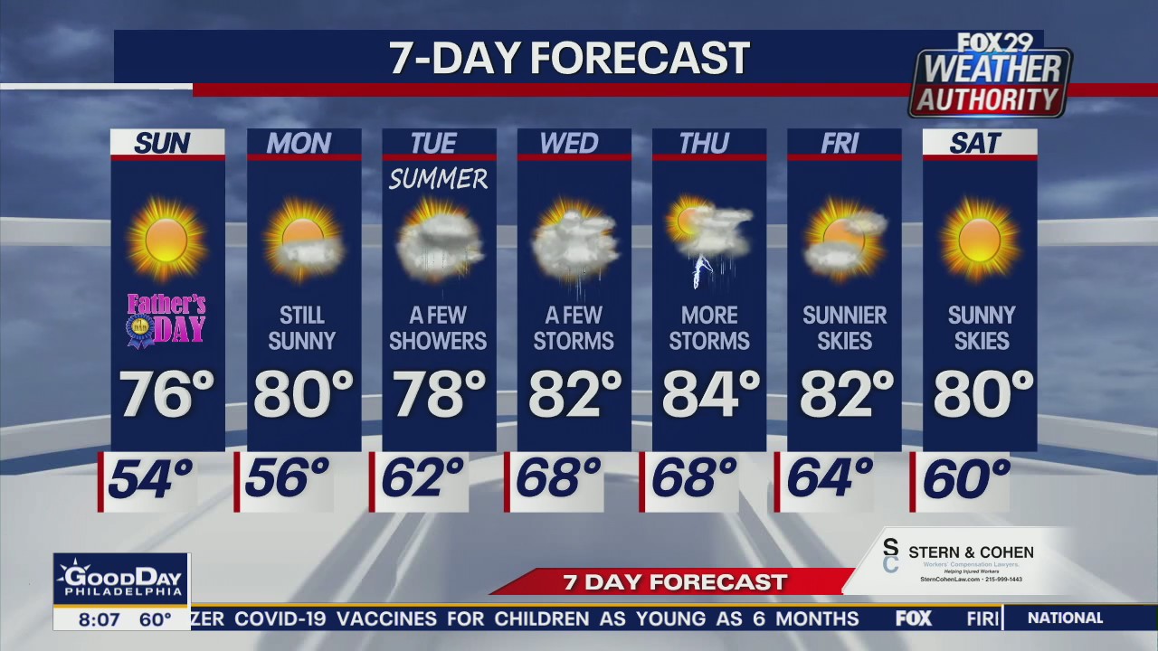 Weather Authority: Sunday 8 a.m. forecast