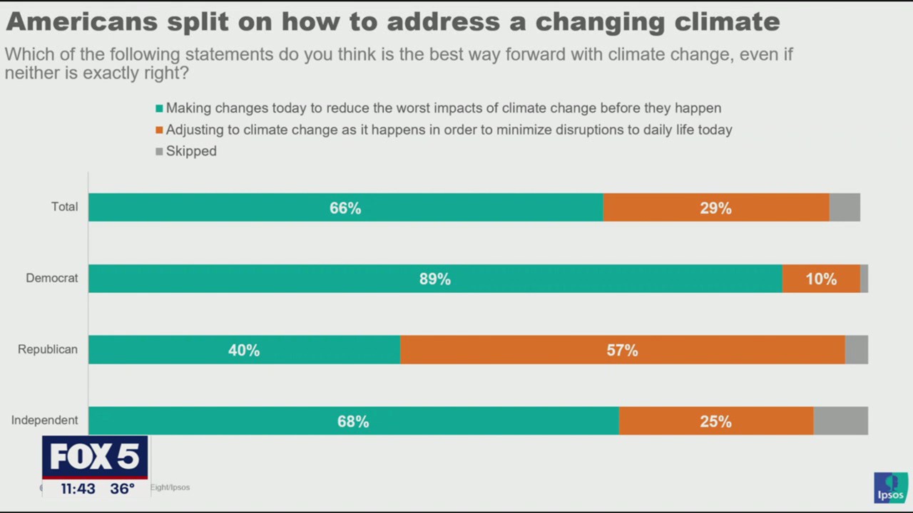 #TheFinal5: America’s changing shift on severe weather, climate change