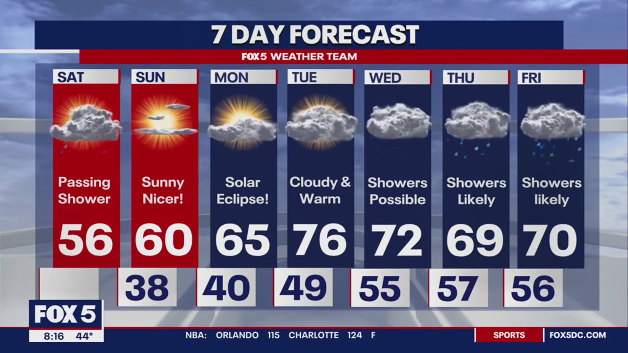 Cool, breezy Saturday with warm up on the way