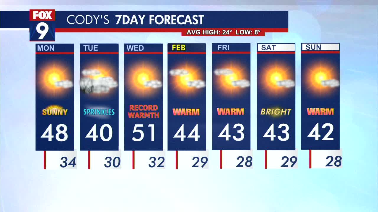 MN weather: Sunshine returns Monday