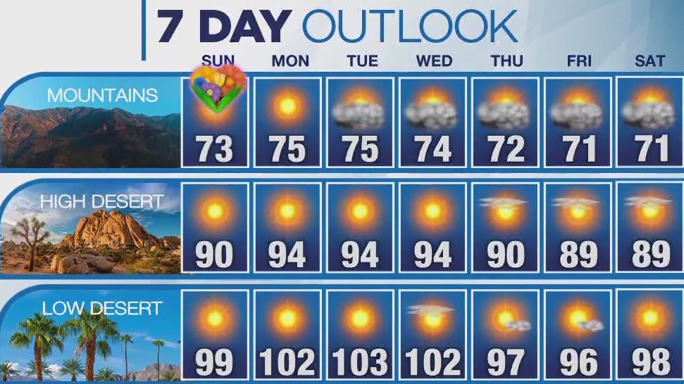 Weather Forecast for Sunday, May 14