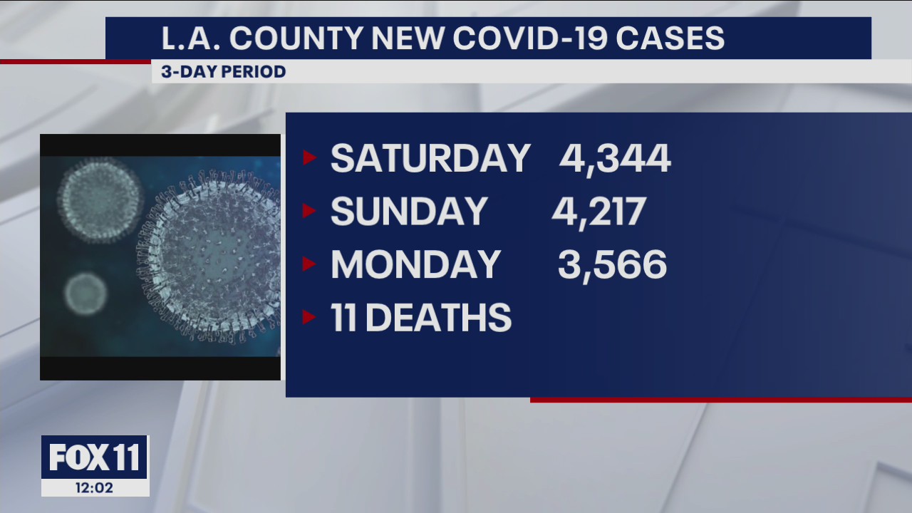 LA County reports 12,000 more COVID cases over 3-day period