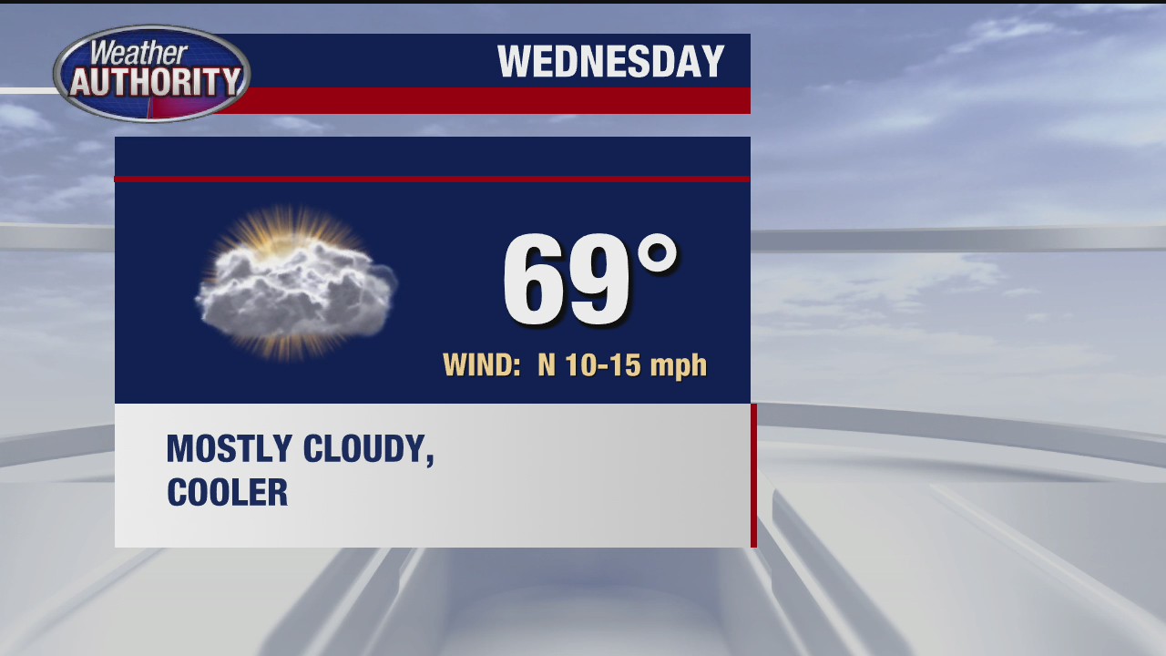 Cooler temps for Wednesday before late week warm-up