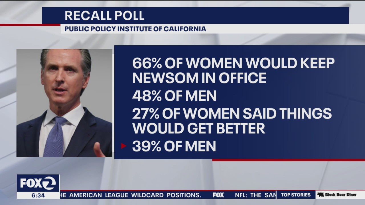 New poll shows women more likely than men to vote NO in California recall election