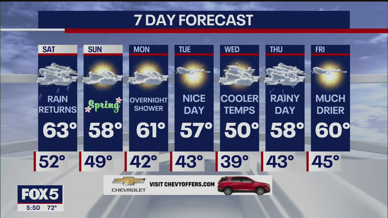 Weather forecast