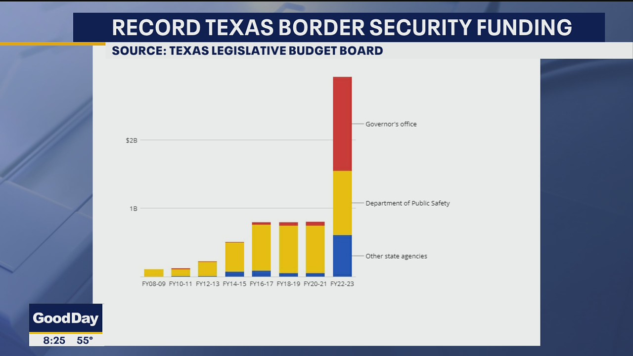 Report looks at Texas border security spending