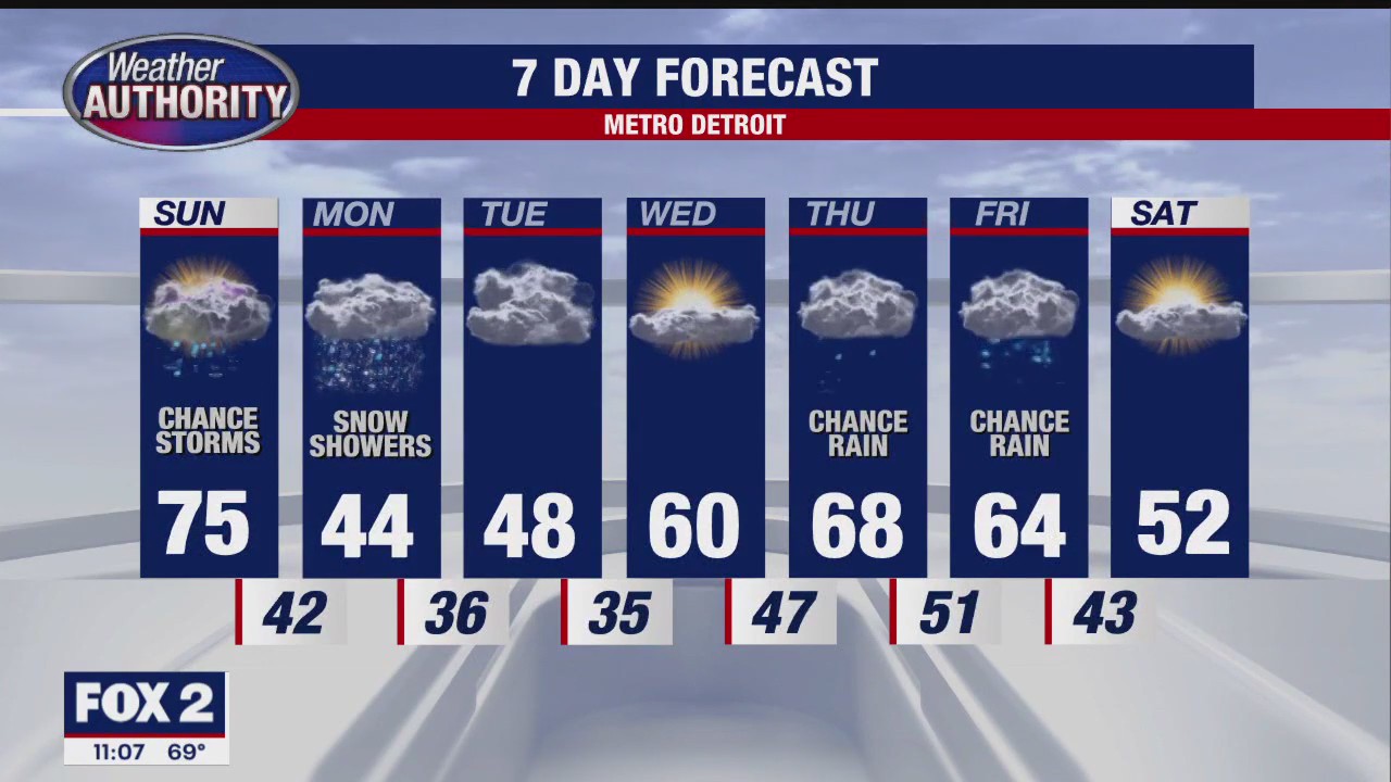 Sunday Storms Possible