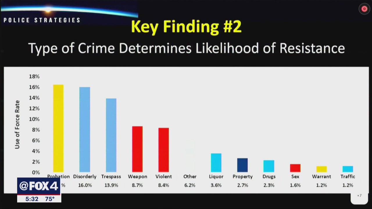 Dallas PD receives positive reviews from use of force experts