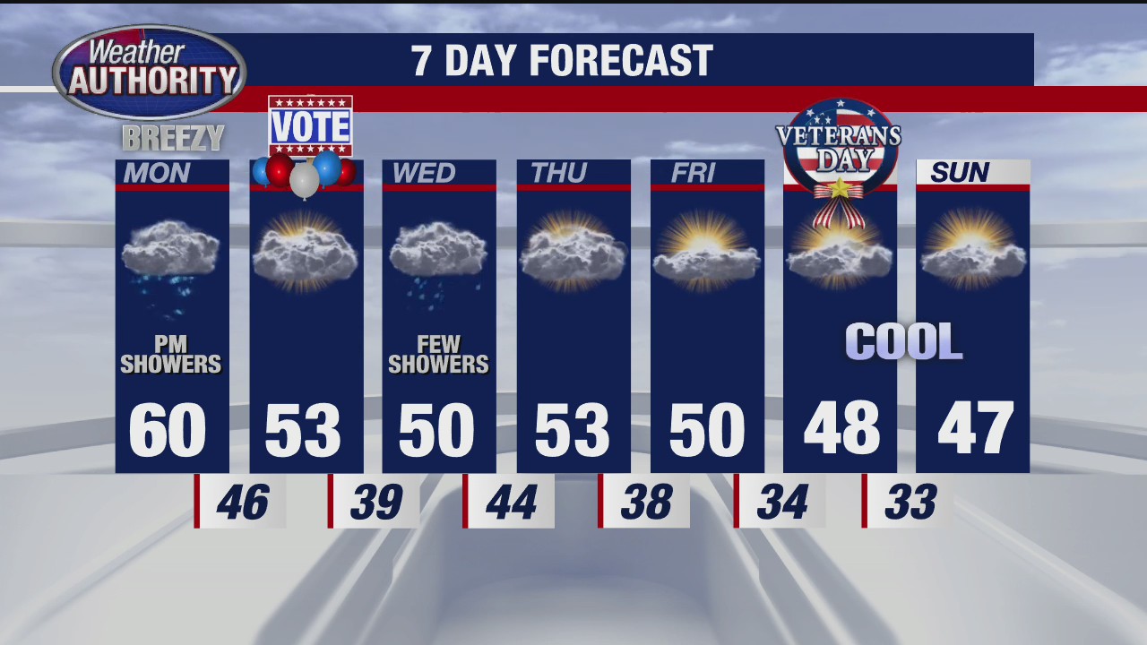 Metro Detroit Weather: Warm up today with mild temps and showers during the week