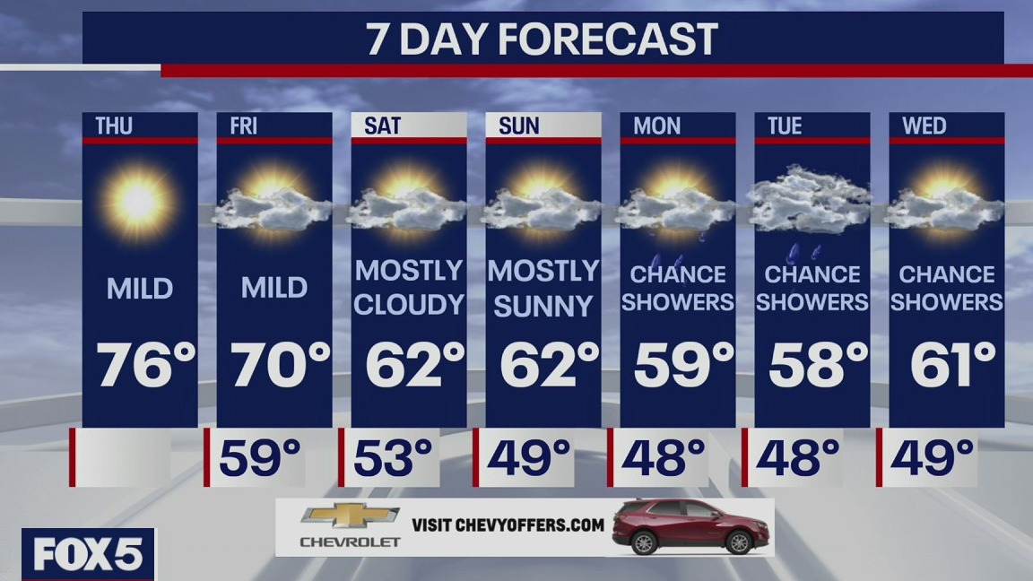 Weather Forecast