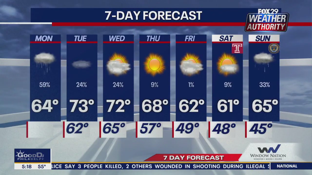 Weather Authority: 5 a.m. Monday forecast