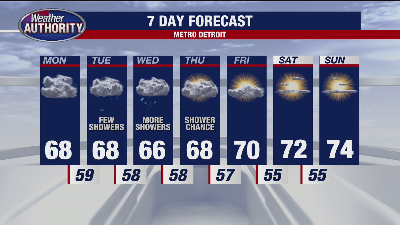 Metro Detroit weather forecast: some rain to start the week, warmer temperatures towards the end