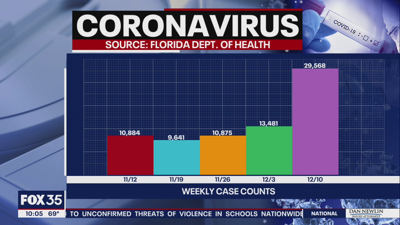 COVID-19 cases on the rise in Florida