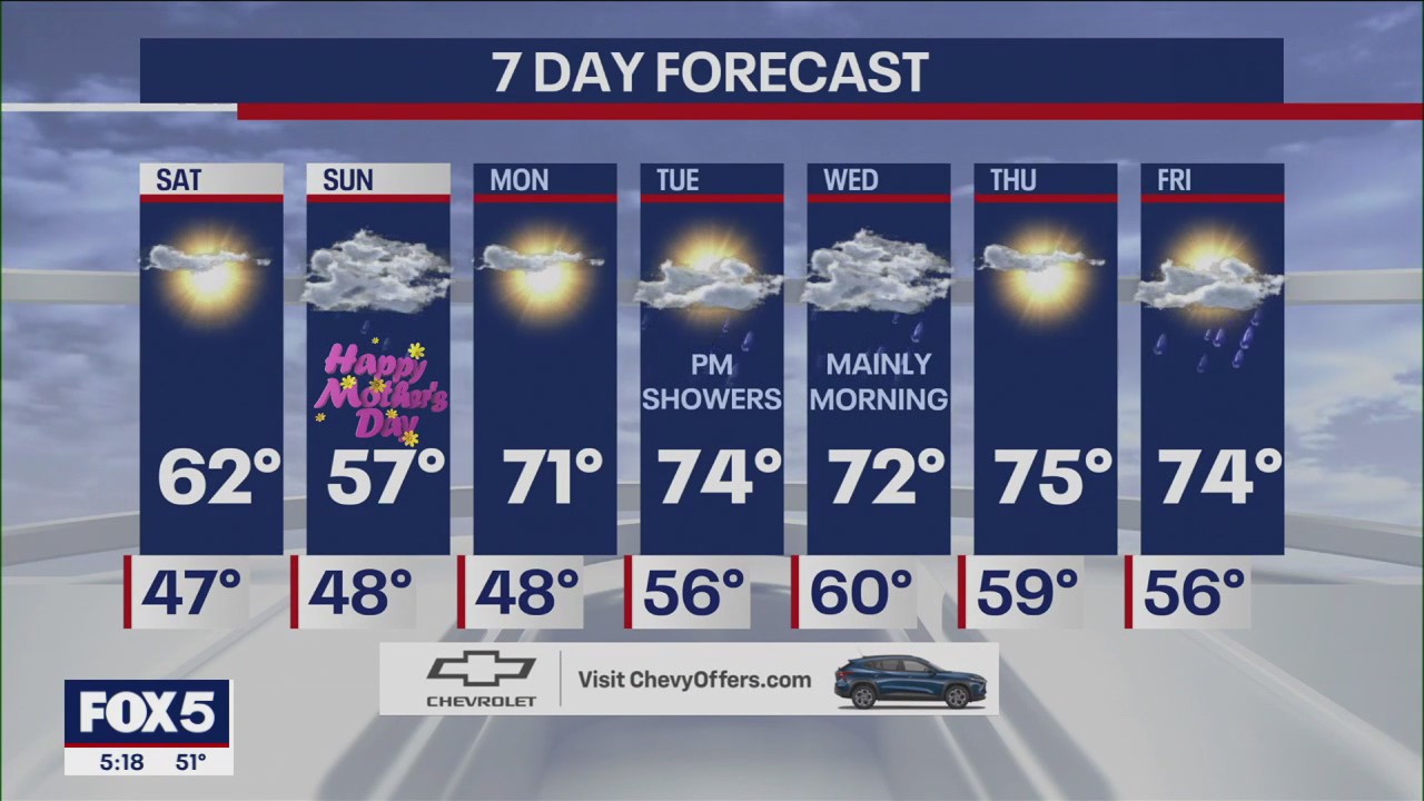 Weather forecast