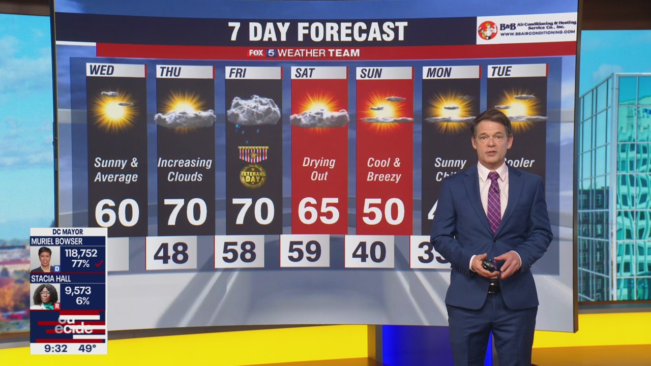FOX 5 Weather forecast for Wednesday, November 9