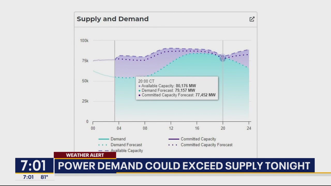Texas avoids blackouts after calls for conservation