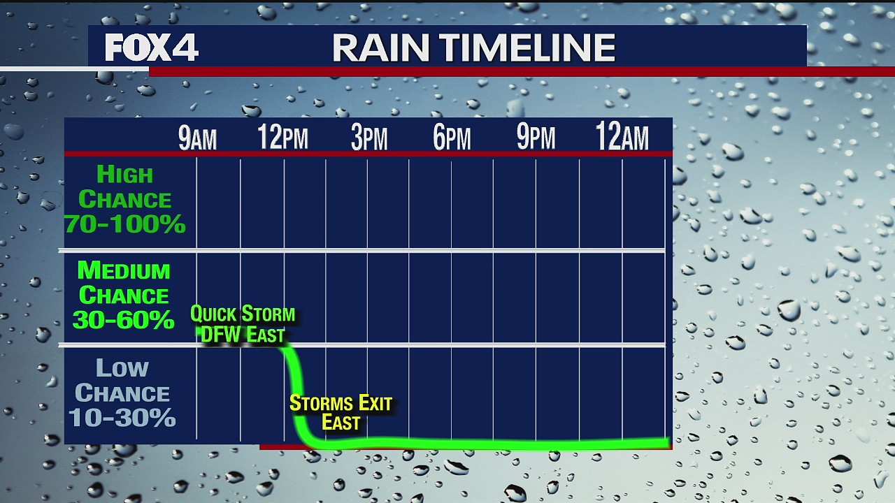 Rain and storm chances linger in North Texas Wednesday morning