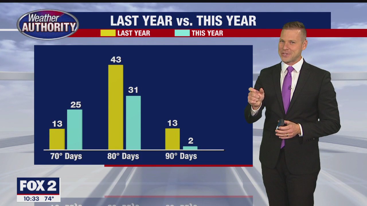 A similar weather pattern continues