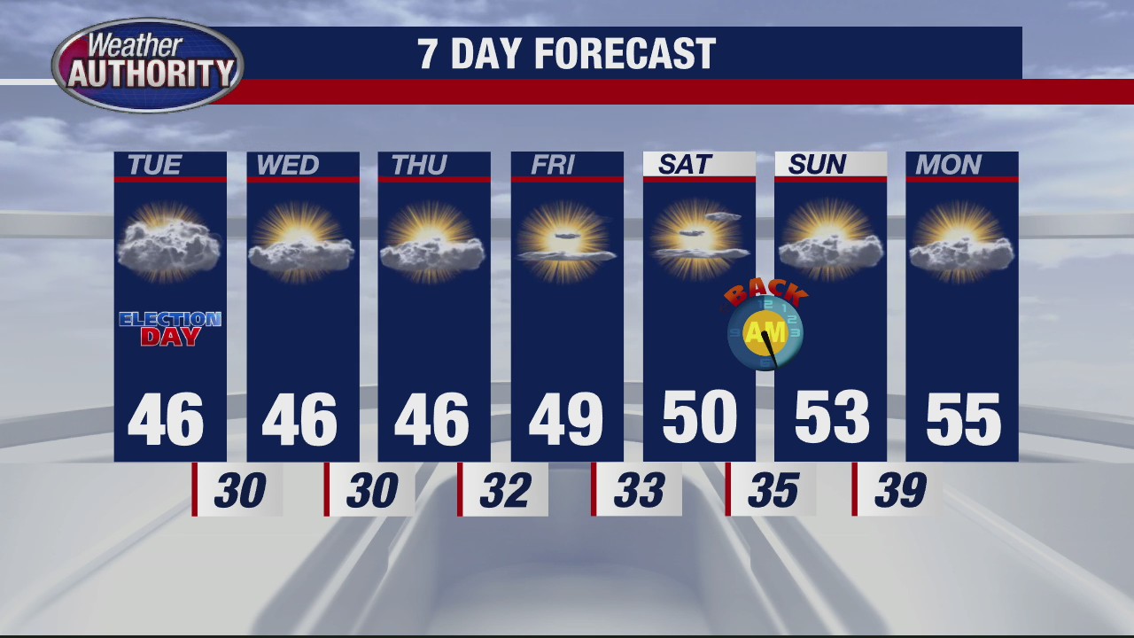 Partly cloudy and chilly for Election Day