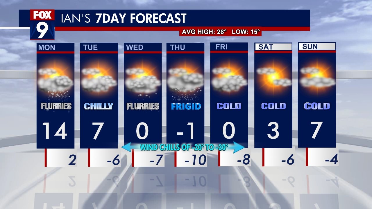 Minnesota weather: Frigid week ahead