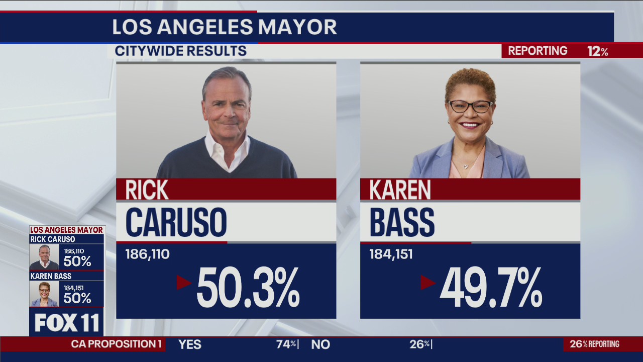 Bass, Caruso nearly tied in race for LA mayor