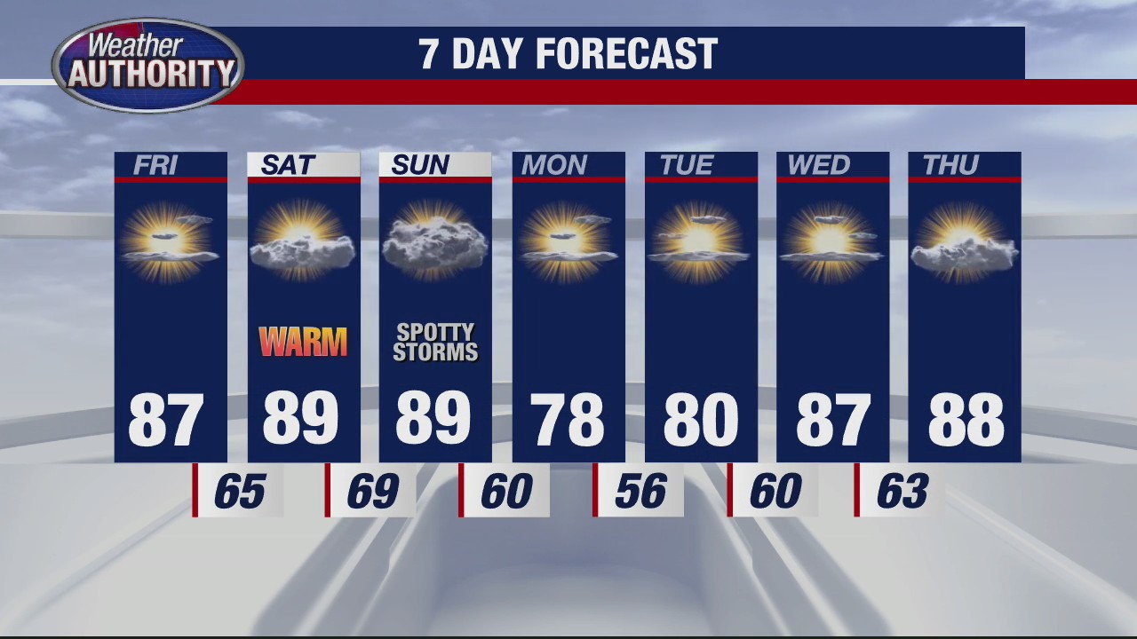 Lots of sun, warm and dry for Friday