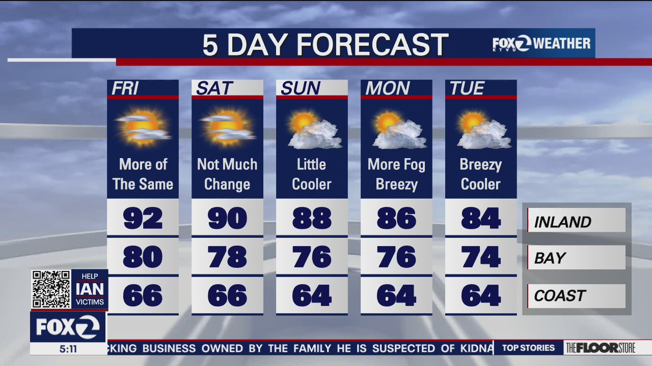 Sunny skies, temps in 80s, 90s