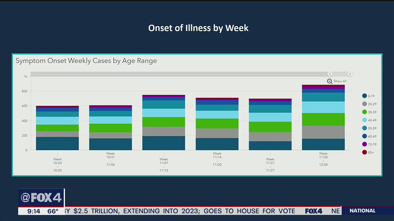 Denton County reports first omicron variant case; pediatric hospitalizations rising