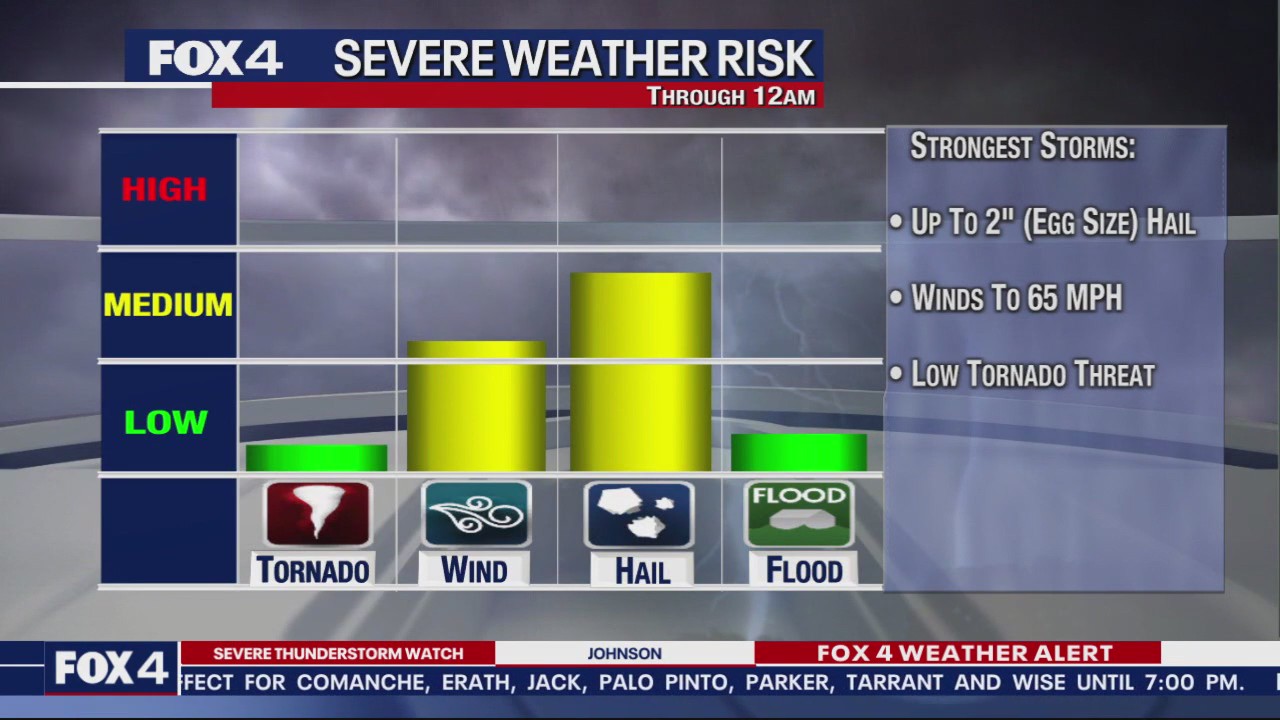 Dallas weather: Forecast Update - 6 p.m.