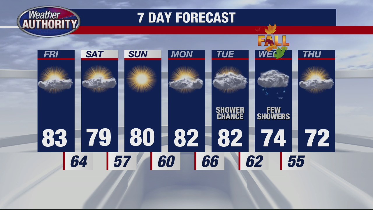 Beautiful stretch of weather continues