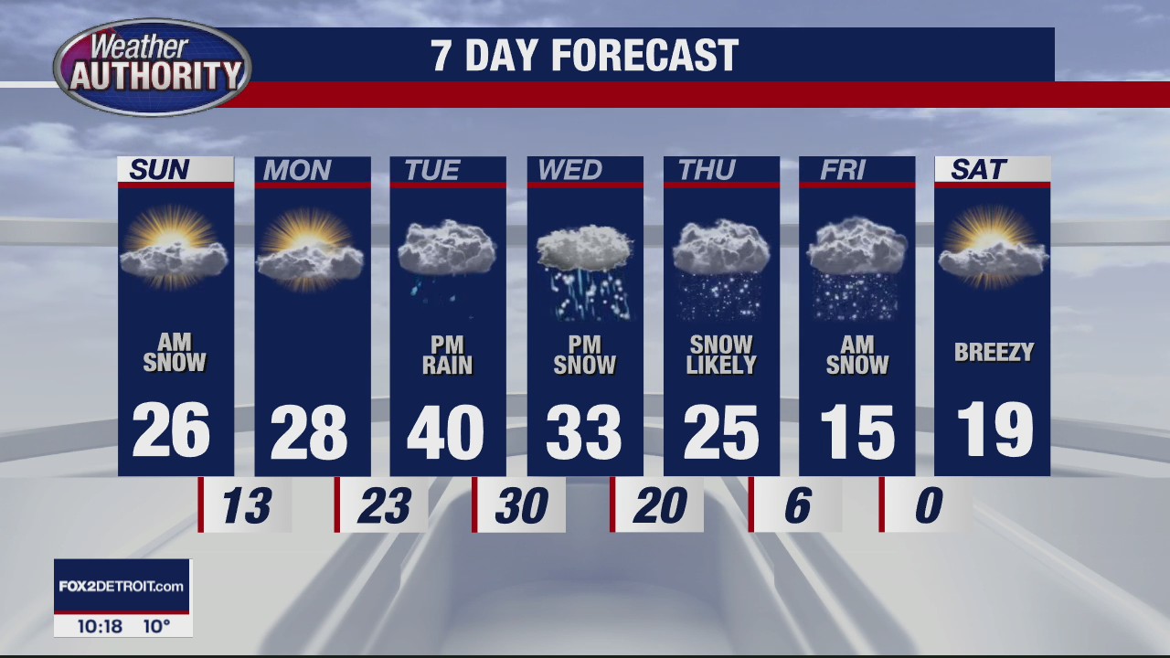 Little Milder Sunday