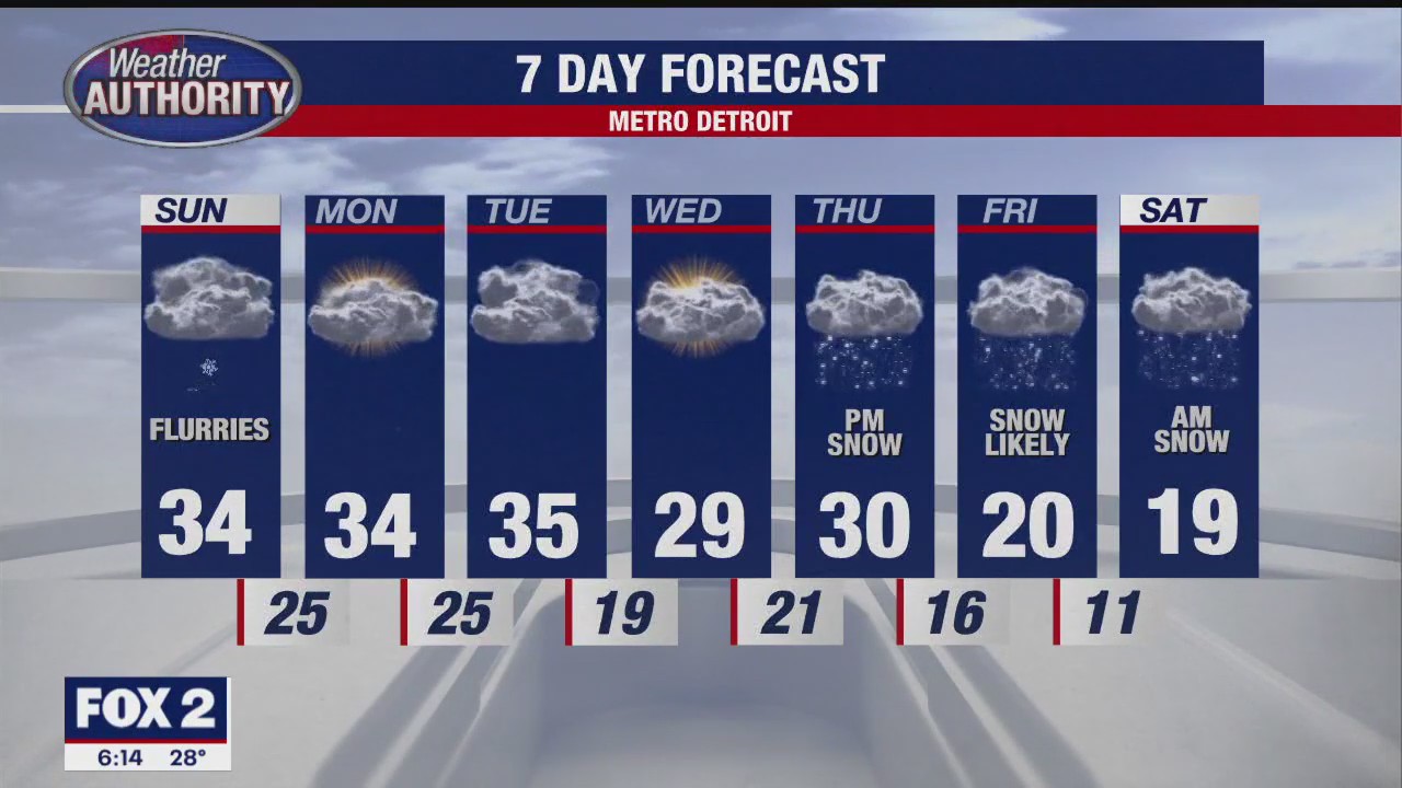 Cloudy & Cold Sunday