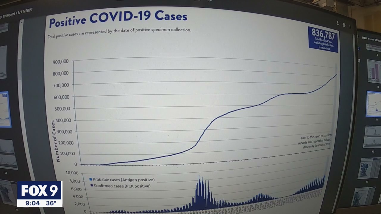 Minnesota facing new COVID-19 surge with high positivity rate, hospitalizations