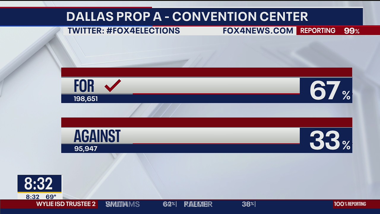 Voters approve some local propositions, but not all