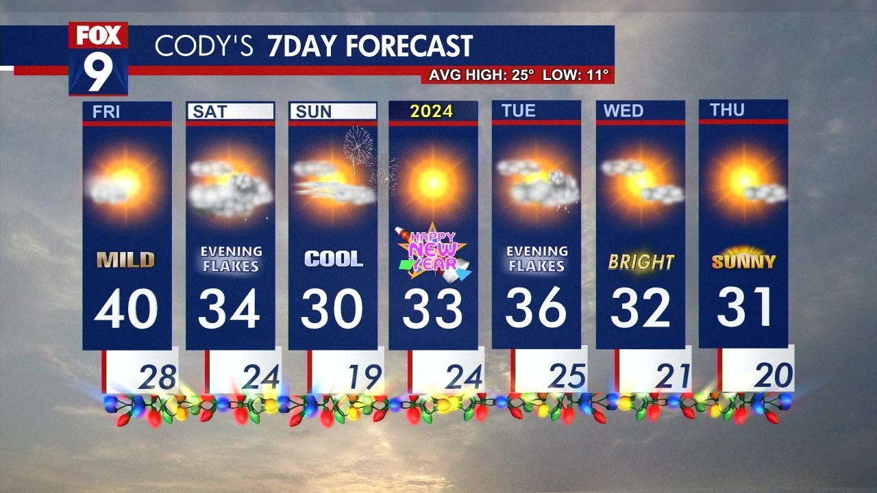 Friday's Forecast: Sunnier with highs in the 40s
