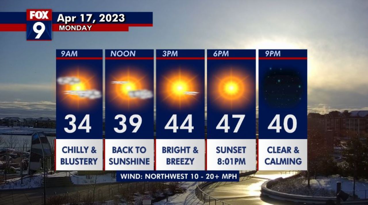 Minnesota weather: Blustery sunshine on Monday