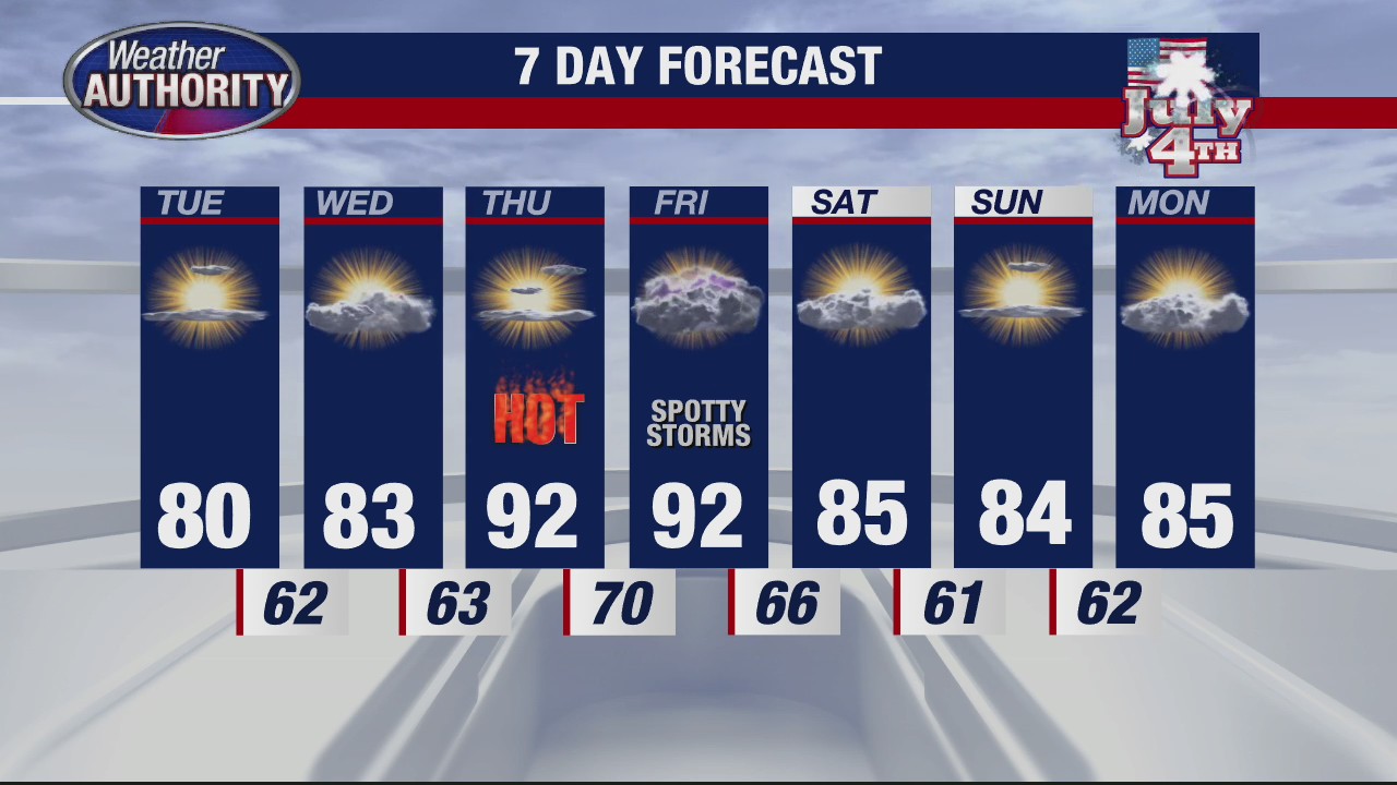 Mild temps continue Tuesday with heat coming by week's end