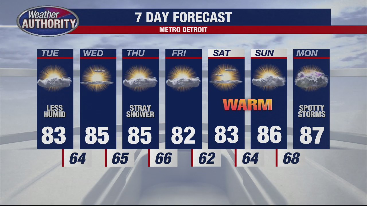 Humidity subsides Tuesday; nice-looking week ahead