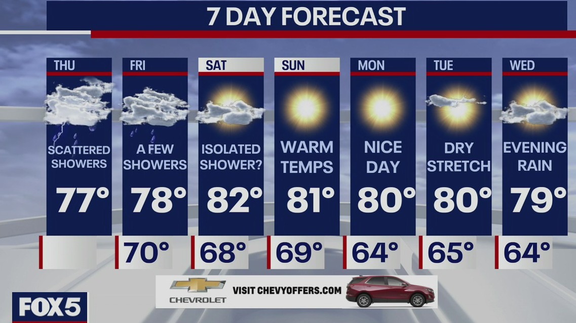 Weather Forecast