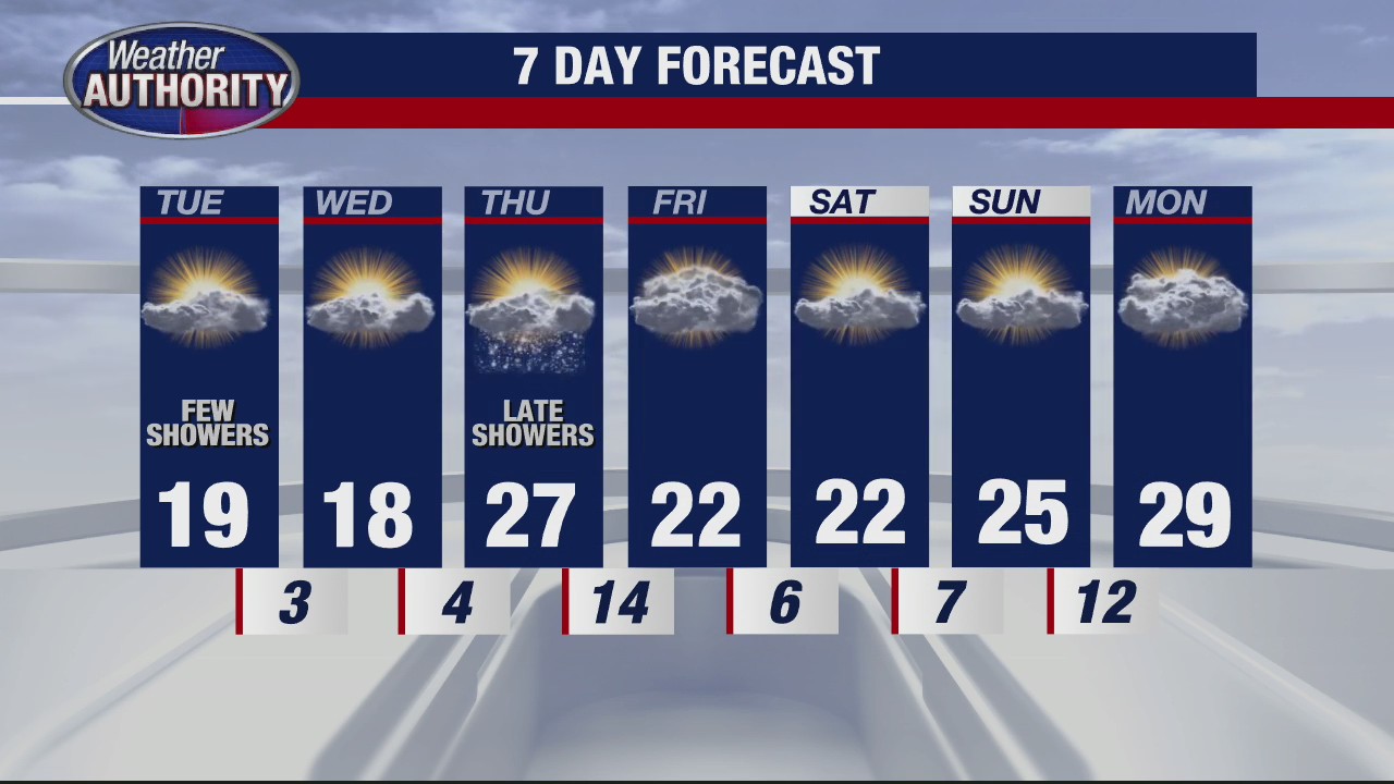 Metro Detroit weather: The snow is gone but the cold is here