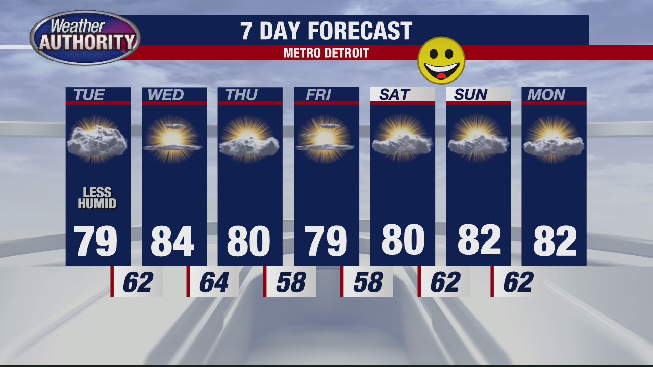 A break from the heat is coming