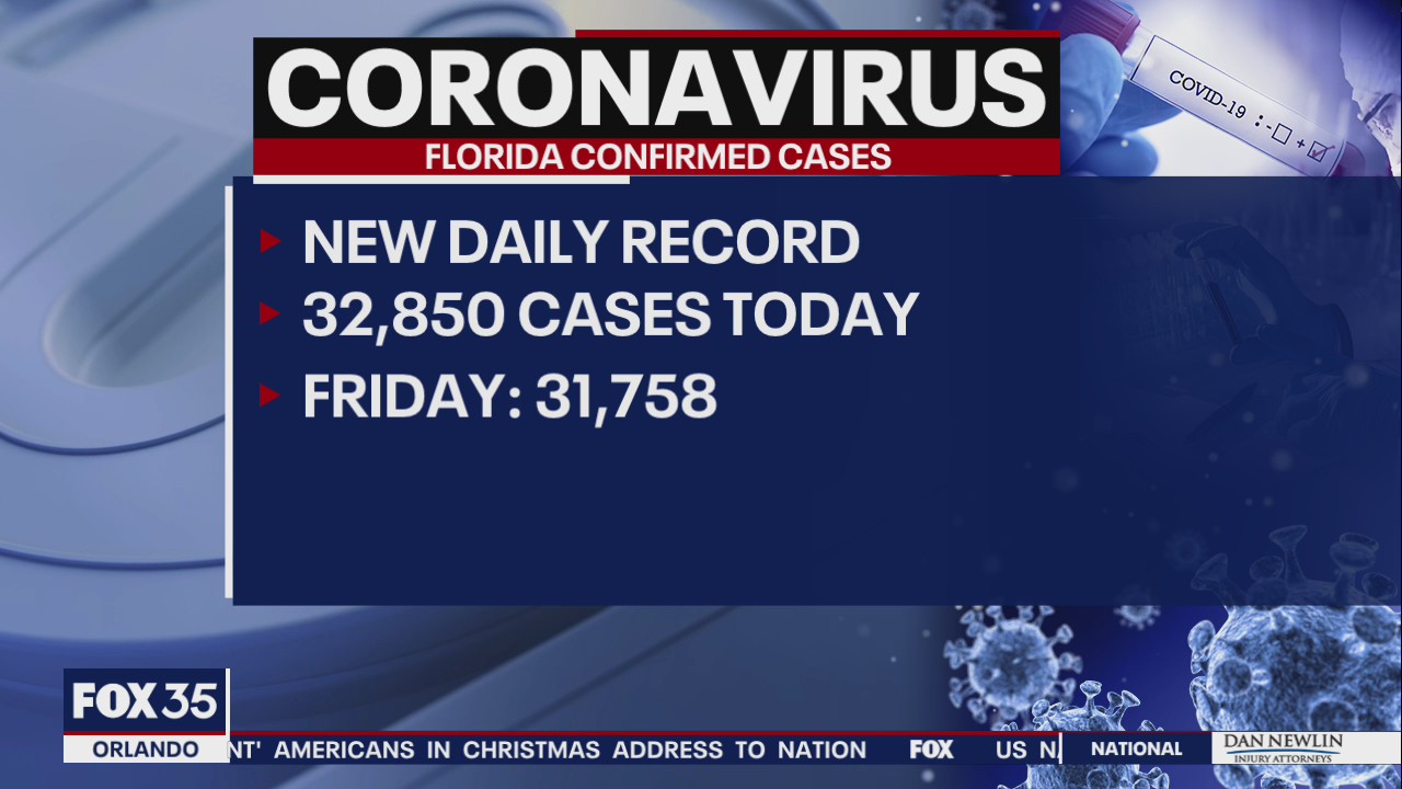 Florida sets new single day record of COVID cases; 32,850 cases reported Christmas Day